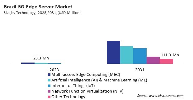 LAMEA 5G Edge Server Market 