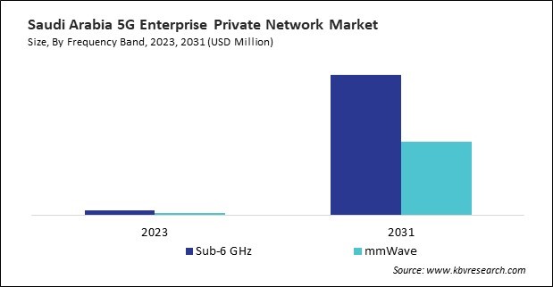 LAMEA 5G Enterprise Private Network Market 