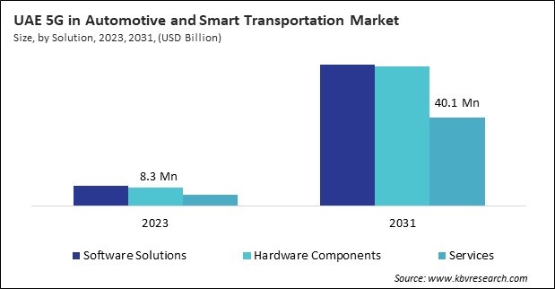 LAMEA 5G in Automotive and Smart Transportation Market 