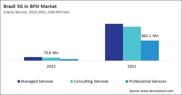 LAMEA 5G in BFSI Market 