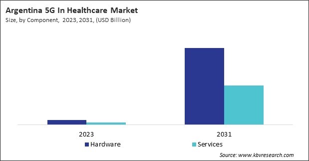 LAMEA 5G In Healthcare Market 