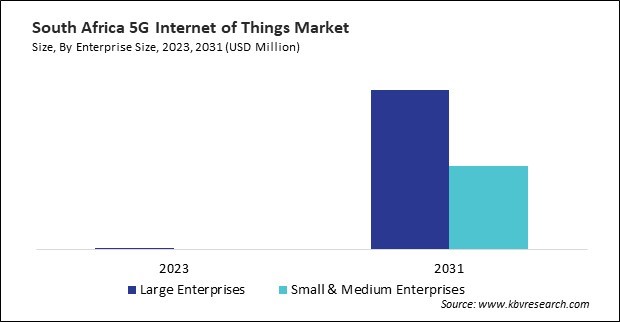 LAMEA 5G Internet of Things Market 