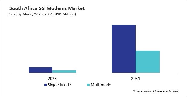 LAMEA 5G Modems Market 