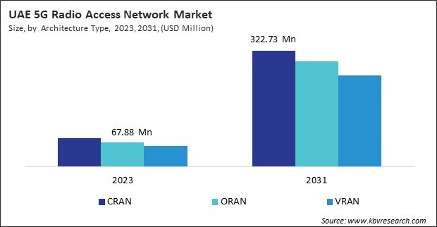 LAMEA 5G Radio Access Network Market 