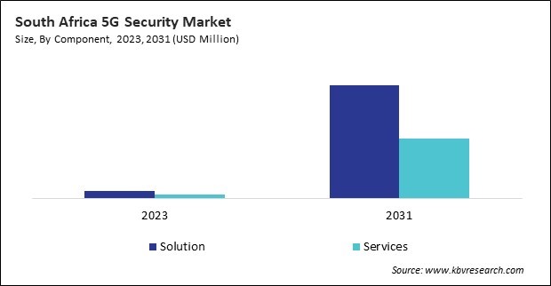 LAMEA 5G Security Market 