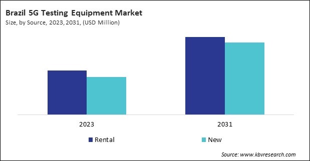 LAMEA 5G Testing Equipment Market 