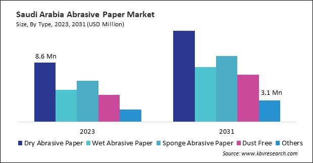 LAMEA Abrasive Paper Market 