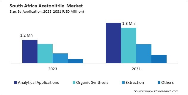 LAMEA Acetonitrile Market