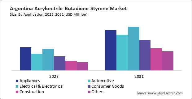 LAMEA Acrylonitrile Butadiene Styrene Market 