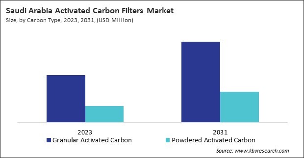 LAMEA Activated Carbon Filters Market 