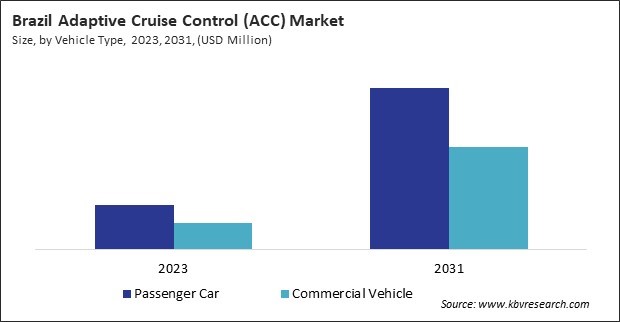 LAMEA Adaptive Cruise Control (ACC) Market 