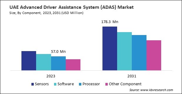 LAMEA Advanced Driver Assistance System (ADAS) Market 