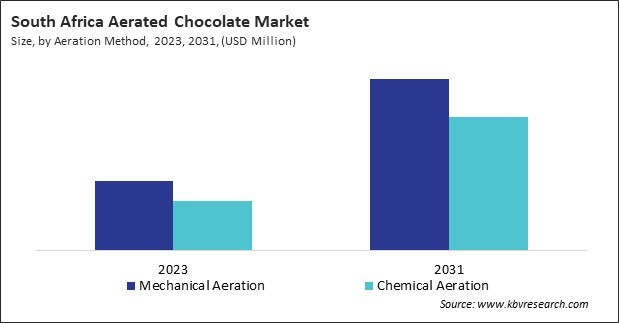 LAMEA Aerated Chocolate Market 