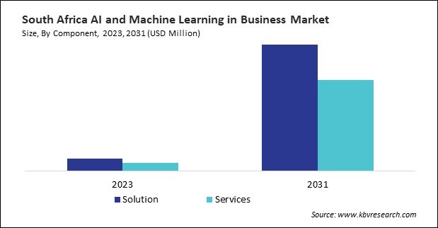 LAMEA AI and Machine Learning in Business Market 