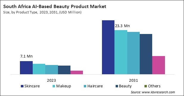 LAMEA AI-Based Beauty Product Market 