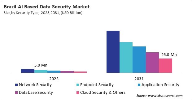 LAMEA AI Based Data Security Market 