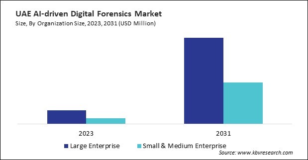 LAMEA AI-Driven Digital Forensics Market 