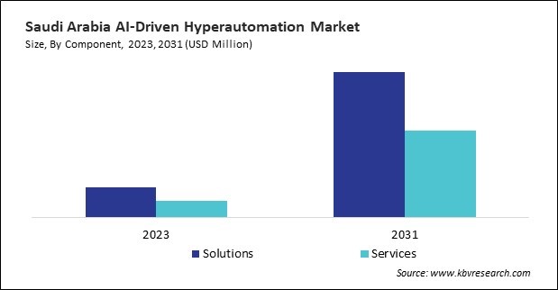 LAMEA AI-Driven Hyperautomation Market 