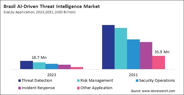 LAMEA AI-Driven Threat Intelligence Market 