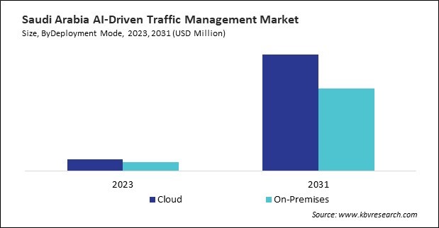 LAMEA AI-Driven Traffic Management Market 