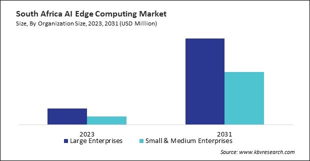 LAMEA AI Edge Computing Market 