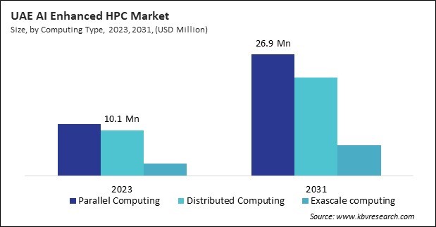 LAMEA AI Enhanced HPC Market 