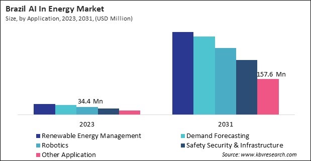 LAMEA AI In Energy Market 