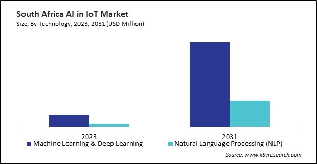 LAMEA AI In IoT Market 