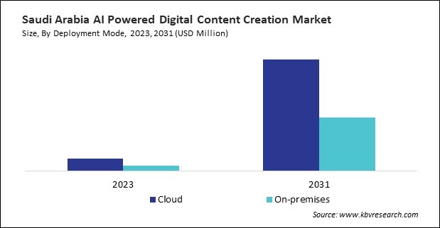 LAMEA AI Powered Digital Content Creation Market 