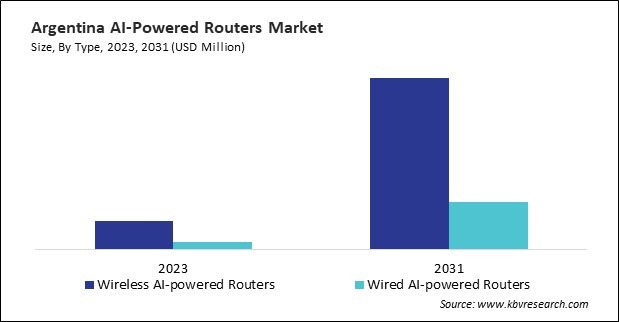 LAMEA AI-Powered Routers Market 