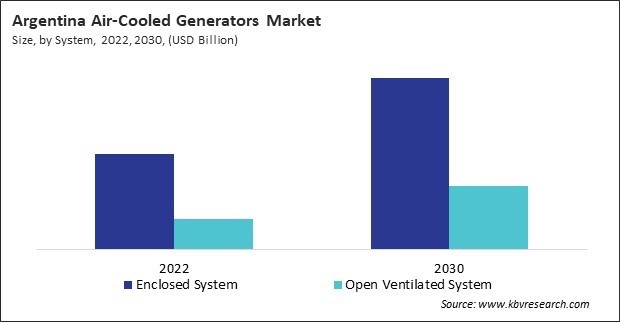 LAMEA Air-Cooled Generators Market