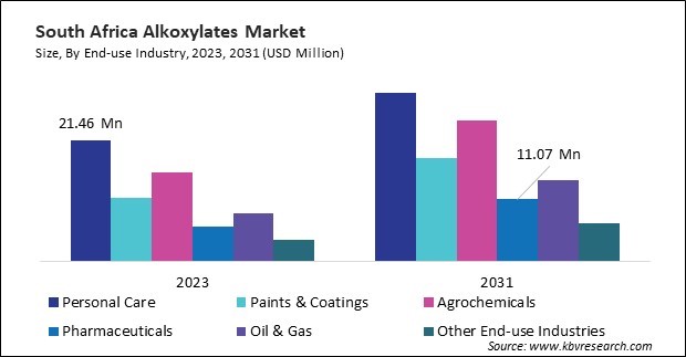 LAMEA Alkoxylates Market 