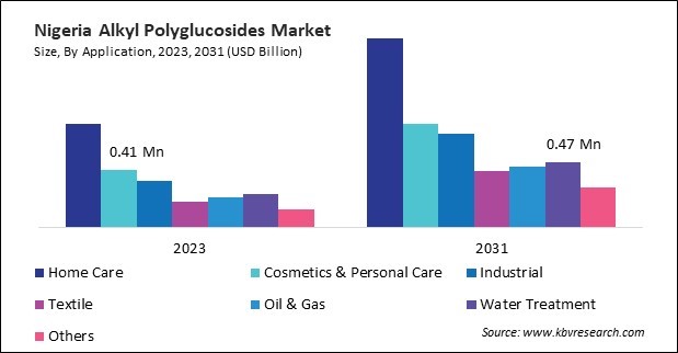 LAMEA Alkyl Polyglucosides Market