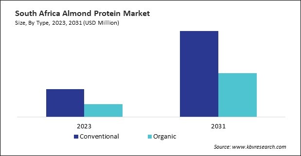 LAMEA Almond Protein Market 