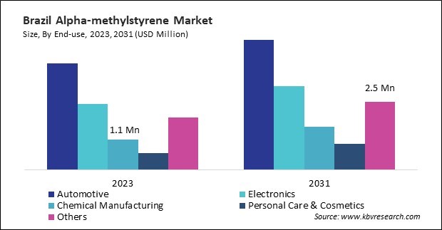 LAMEA Alpha-methylstyrene Market