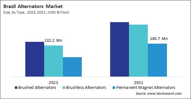 LAMEA Alternators Market