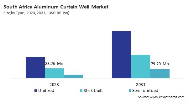 LAMEA Aluminum Curtain Wall Market 