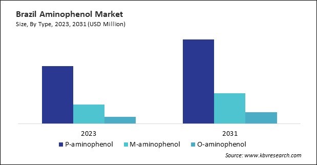 LAMEA Aminophenol Market 