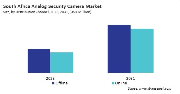 LAMEA Analog Security Camera Market 