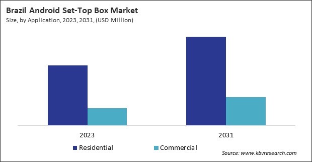 LAMEA Android Set-Top Box Market 