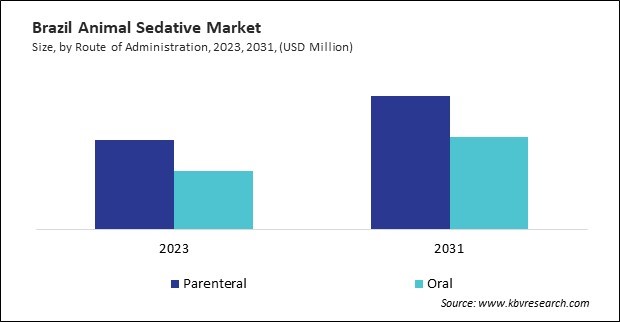 LAMEA Animal Sedative Market 