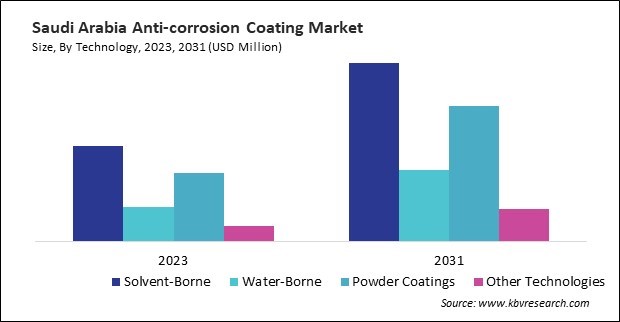 LAMEA Anti-corrosion Coating Market 