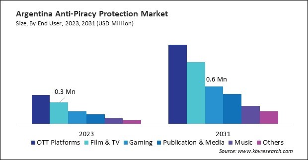 LAMEA Anti-Piracy Protection Market 