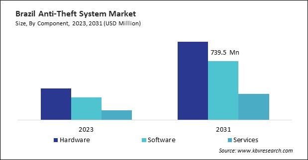 LAMEA Anti-Theft System Market 