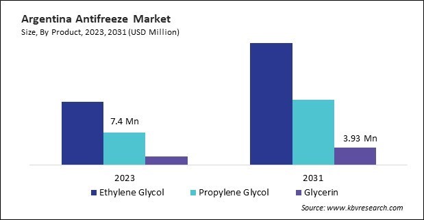 LAMEA Antifreeze Market