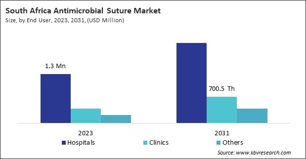 LAMEA Antimicrobial Suture Market 