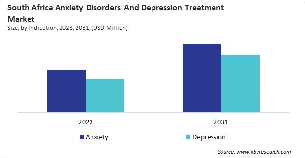 LAMEA Anxiety Disorders And Depression Treatment Market 