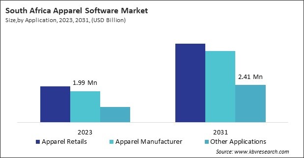 LAMEA Apparel Software Market 