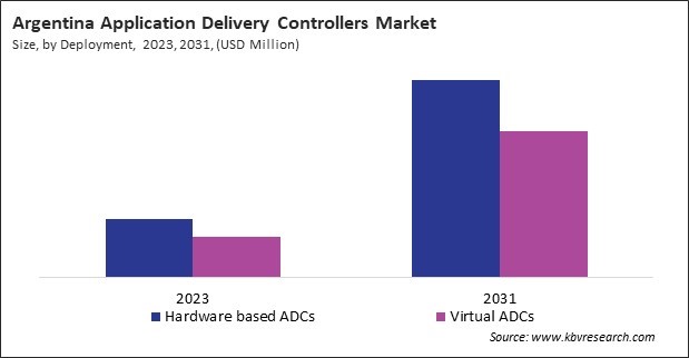 LAMEA Application Delivery Controllers Market 