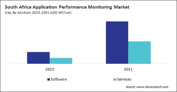 LAMEA Application Performance Monitoring Market 